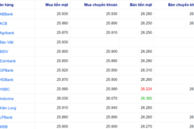 Tỷ giá USD ngày 29/1/2026: 'Chợ đen' áp sát 26.500 đồng