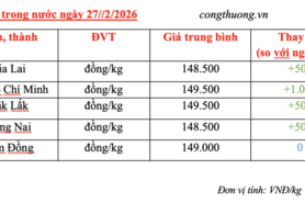 Giá tiêu hôm nay 27/2/2026: Đảo chiều tăng thêm