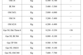 Giá lúa gạo hôm nay ngày 27/2/2026: Gạo Đài Thơm 8 tăng nhẹ