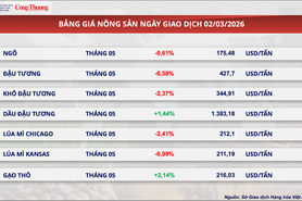 Giá dầu vượt 77 USD/thùng, chuỗi cung ứng toàn cầu căng thẳng trở lại