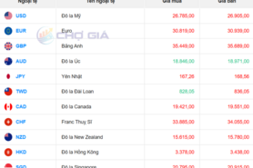 Tỷ giá USD hôm nay 12/3/2026: 'Chợ đen' giảm mạnh