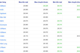 Tỷ giá USD hôm nay 13/3/2026: Dollar Index tăng phiên thứ ba liên tiếp