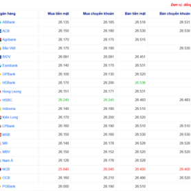 Tỷ giá USD hôm nay 29/08/2025: Đồng USD đi ngang