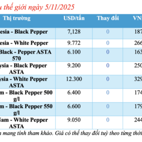 Giá tiêu hôm nay 5/11/2025: Tiêu nội địa bất ngờ sụt giảm