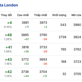 Giá cà phê hôm nay 25/12/2025: Bật tăng mạnh mẽ