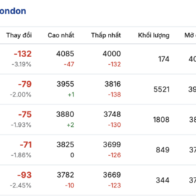 Giá cà phê hôm nay 6/1/2026: Tăng nhẹ 100 đồng/kg