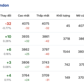 Giá cà phê hôm nay 13/1/2026: Giữ đà bình ổn