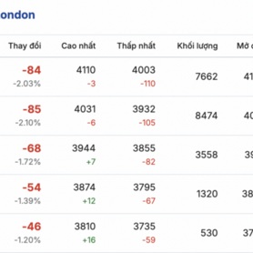 Giá cà phê hôm nay 3/2/2026: Tăng nhẹ
