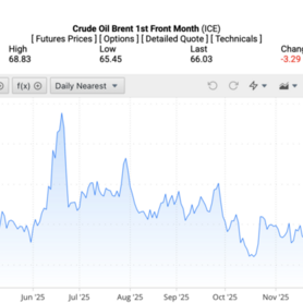 Giá xăng dầu hôm nay 3/2/2026: Giảm mạnh hơn 5%