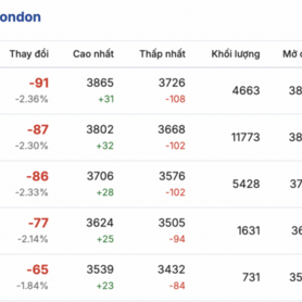 Giá cà phê hôm nay 11/2/2026: Tiếp tục tăng nhẹ