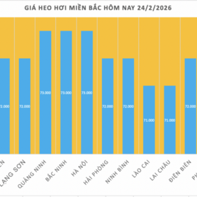 Giá heo hơi hôm nay 24/2/2026: Giảm vài nơi tại miền Trung và miền Nam