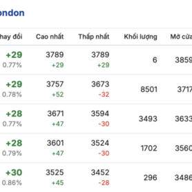 Giá cà phê hôm nay 5/3/2026: Đảo chiều giảm mạnh