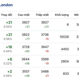 Giá cà phê hôm nay 9/3/2026: Đi ngang