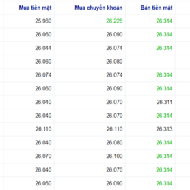 Tỷ giá USD hôm nay 13/3/2026: Dollar Index tăng phiên thứ ba liên tiếp