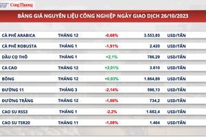 Giá đường lao dốc sau khi chạm đỉnh 12 năm