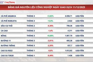 Giá xuất khẩu cà phê quay đầu tăng vọt trước thông tin kém tích cực từ Brazil