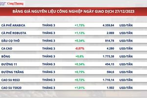 Nguồn cung hạn chế, xuất khẩu cà phê tiếp tục tăng mạnh về giá