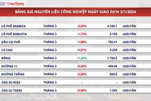 Giá cà phê xuất khẩu giảm phiên thứ ba liên tiếp