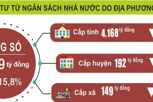 8 tháng, Nam Định thực hiện gần 50% vốn đầu tư từ ngân sách