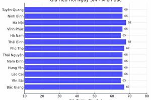 Giá heo hơi hôm nay 3/4/2025: Miền Bắc bất ngờ tăng giá