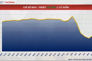Giá dầu thế giới đột ngột quay đầu giảm mạnh hơn 3%