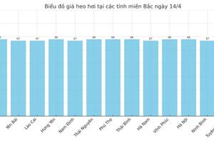Giá heo hơi hôm nay 14/4/2025: Miền Nam tăng giá