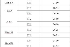 Trường Phổ thông Năng khiếu công bố điểm chuẩn thi lớp 10