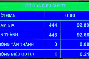 Quốc hội thông qua nghị quyết tiếp tục miễn thuế đất nông nghiệp
