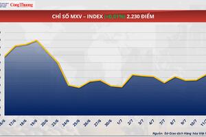 Giá đường thô giảm 1.63% xuống mức 359 USD/tấn