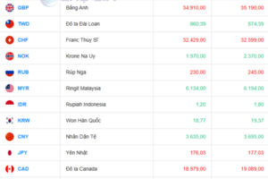 Tỷ giá USD hôm nay 18/07/2025: Đồng USD tăng giá, đồng Yen suy yếu