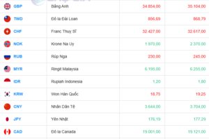 Tỷ giá USD hôm nay 30/07/2025: Đồng USD hồi sinh mạnh mẽ