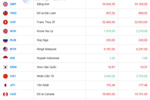 Tỷ giá USD hôm nay 31/07/2025: Đồng USD tăng giá so với các đồng tiền chủ chốt