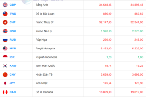 Tỷ giá USD hôm nay 01/08/2025:  Đồng USD hướng tới đà tăng đầu tiên trong năm