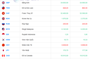Tỷ giá USD hôm nay 04/08/2025: Biến động khó lường