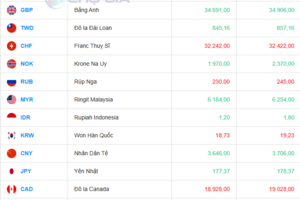 Tỷ giá USD hôm nay 06/08/2025: Tỷ giá trung tâm giảm sâu