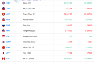 Tỷ giá USD hôm nay 08/08/2025: Kỳ vọng về tân Chủ tịch Fed đẩy đồng USD tăng