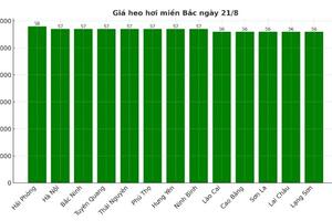 Giá heo hơi hôm nay 21/8/2025: Giảm trên toàn quốc