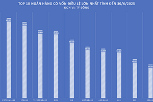 Nhiều ngân hàng vào cuộc đua tăng vốn điều lệ