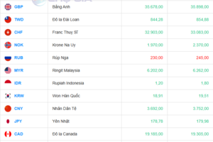 Tỷ giá USD hôm nay 02/09/2025: Đồng USD chạm đáy kể từ cuối tháng 7