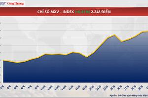 Giá cà phê Robusta giảm gần 5% về mức 4.399 USD/tấn