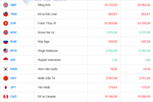 Tỷ giá USD hôm nay 03/09/2025: Chỉ số DXY tăng vọt