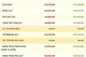 Giá vàng hôm nay 15/10/2025: Vàng lập kỷ lục mới vượt 4.100 USD/ounce