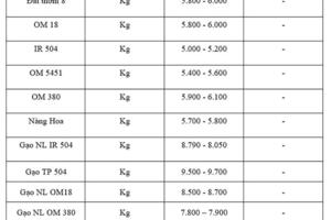 Giá lúa gạo hôm nay ngày 17/10: Thị trường lặng sóng