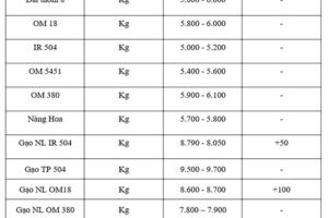Giá lúa gạo hôm nay ngày 20/10: Gạo nguyên liệu xuất khẩu tăng