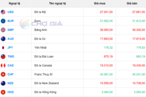 Tỷ giá USD hôm nay 29/10/2025: Đồng bạc xanh biến động mạnh