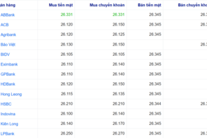 Tỷ giá USD hôm nay 30/10: Giảm nhẹ tại ngân hàng, chợ đen tăng mạnh