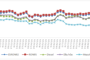 Giá xăng dầu đồng loạt tăng mạnh