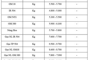 Giá lúa gạo hôm nay ngày 5/11: Thị trường trầm lắng