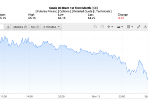 Giá xăng dầu hôm nay ngày 13/11/2025: Đảo chiều giảm nhẹ