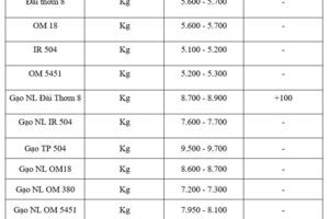 Giá lúa gạo hôm nay ngày 21/11: Gạo xuất khẩu biến động mạnh